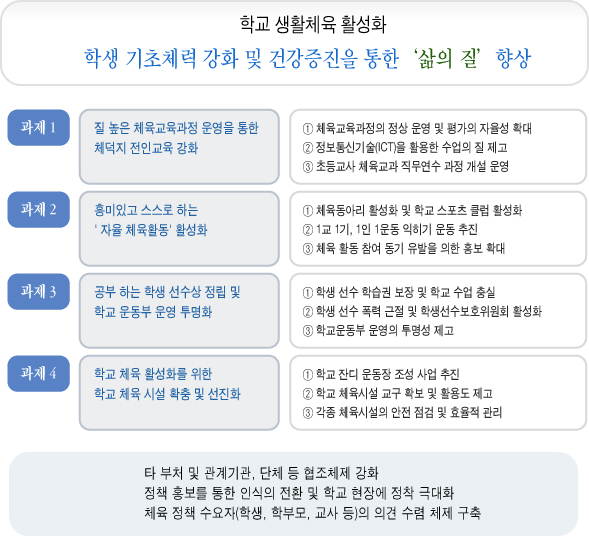 학교체육기본방향