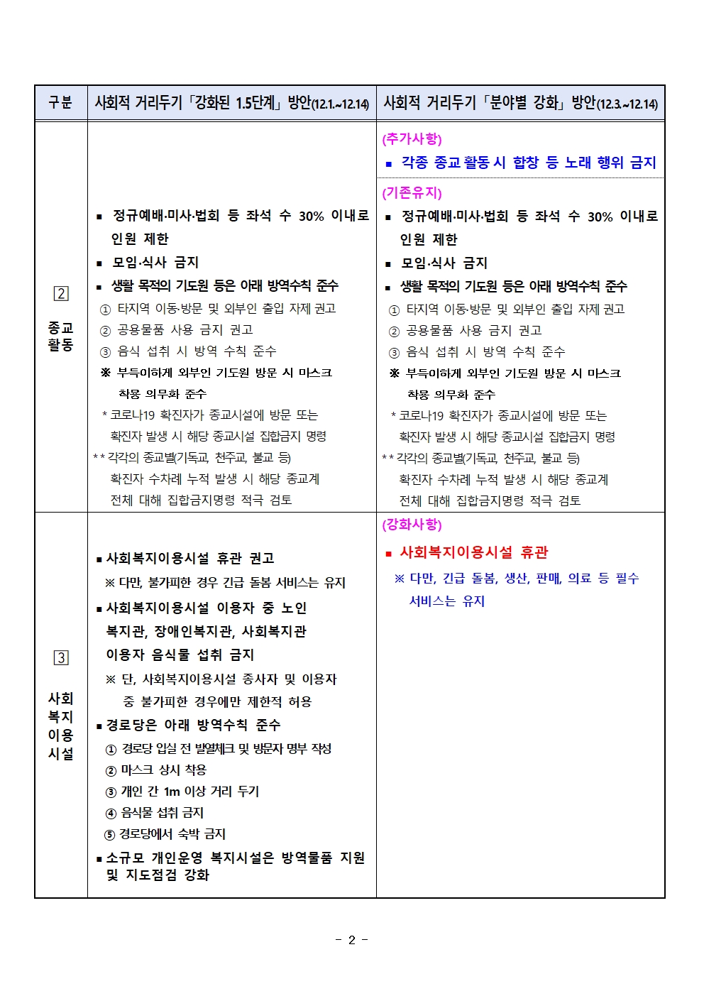 충청북도 사회적 거리두기 「분야별 강화」 방안(12월3일)002